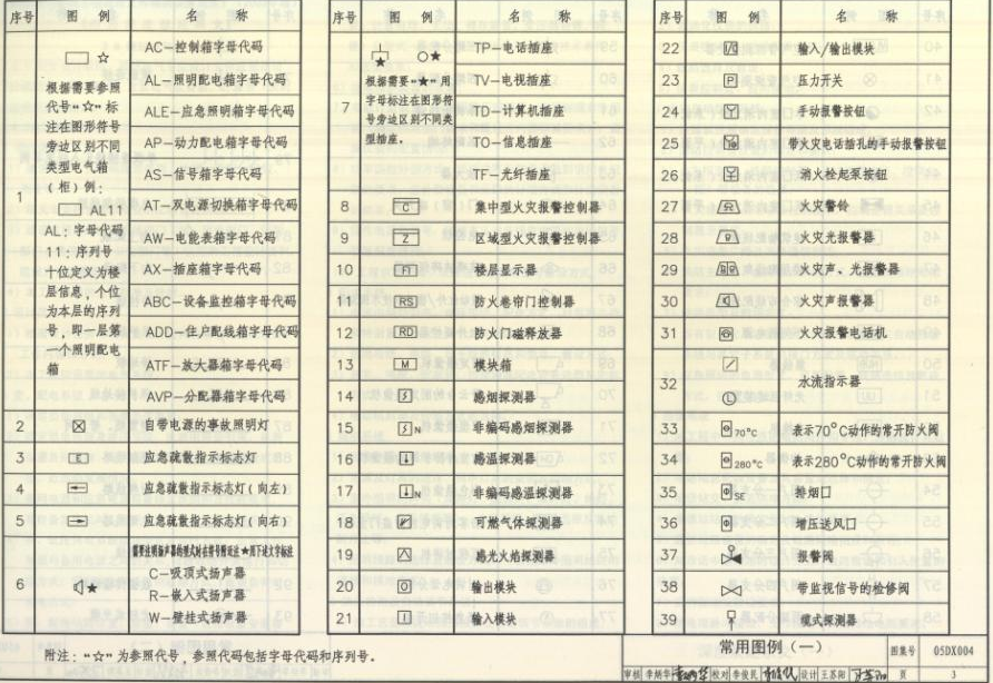 05DX004 民用建筑工程电气初步设计深度图样