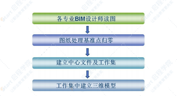 机电深化设计及BIM管理方案