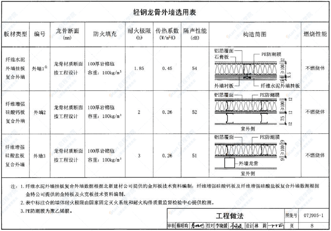 07J905-1 防火建筑构造（一）