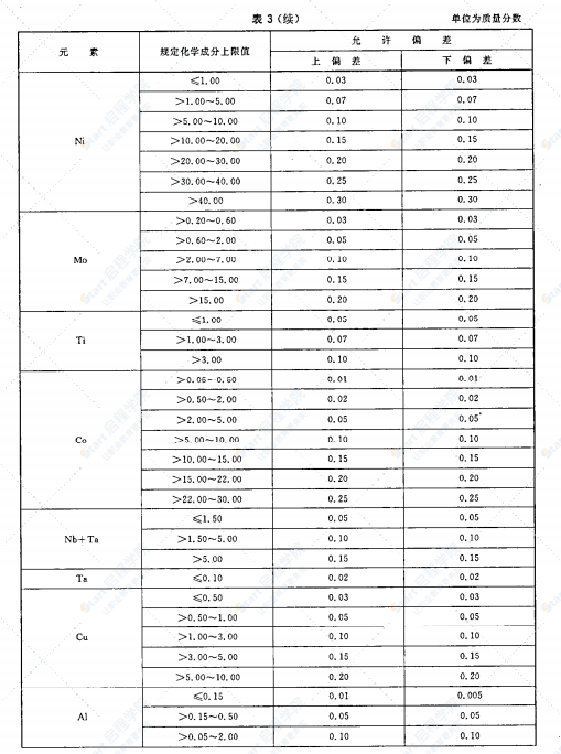 GBT222-2006钢的成品化学成分允许偏差