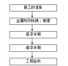 电厂钢结构防腐油漆施工方案