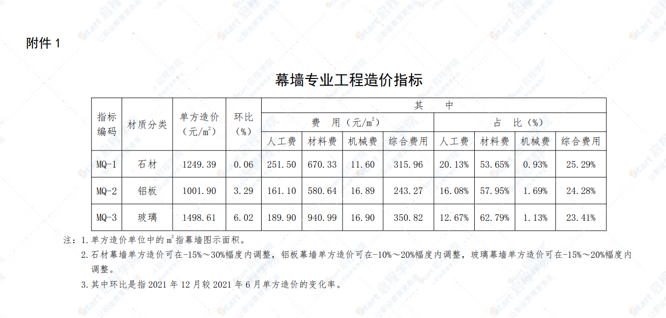 幕墙专业工程、消防专业工程造价指标