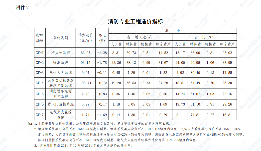 幕墙专业工程、消防专业工程造价指标