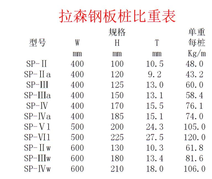 请问这个拉森钢板桩怎么计算呢