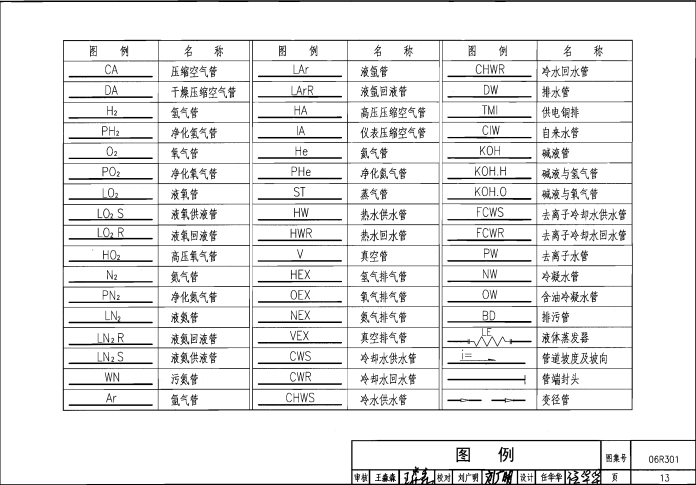 06R301 气体站工程设计与施工