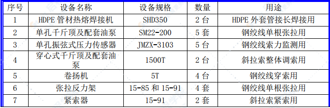 斜拉桥斜拉索施工工艺及施工方案