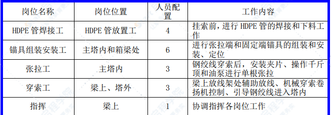 斜拉桥斜拉索施工工艺及施工方案