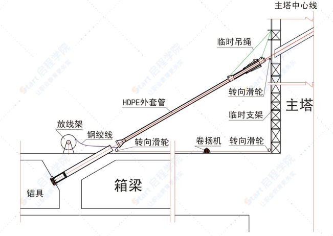 斜拉桥斜拉索施工工艺及施工方案