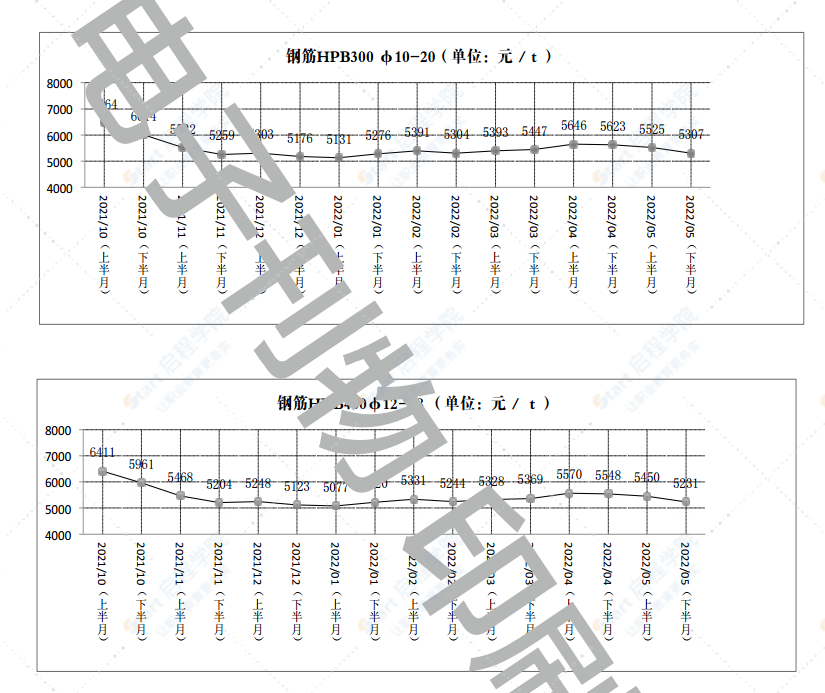 2022年第5.2期济南工程造价信息