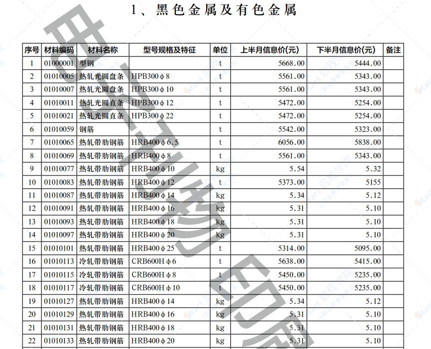 2022年第5.2期济南工程造价信息