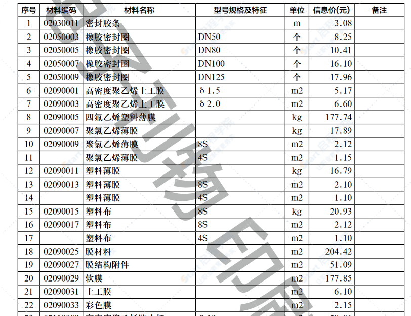 2022年第5.2期济南工程造价信息