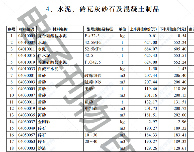 2022年第5.2期济南工程造价信息