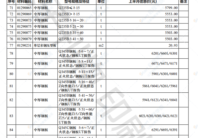 2022年第5.1期济南工程造价信息