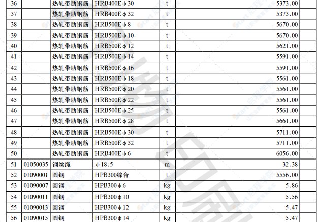 2022年第5.1期济南工程造价信息