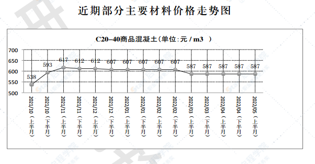 2022年第5.1期济南工程造价信息