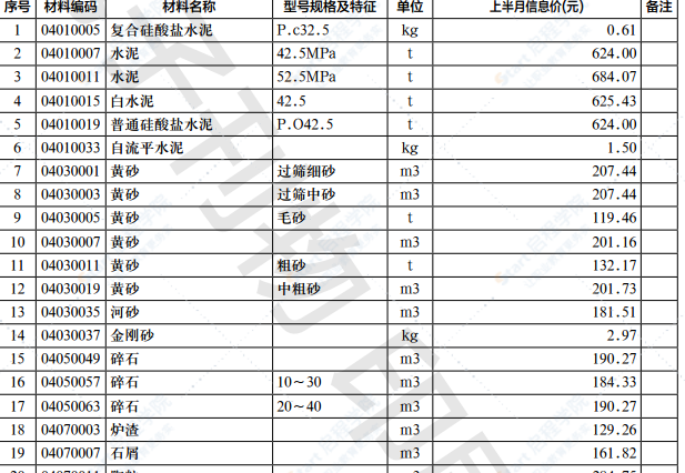 2022年第5.1期济南工程造价信息