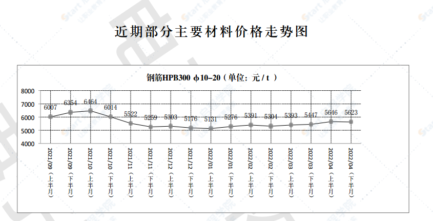 2022年第4.2期济南工程造价信息