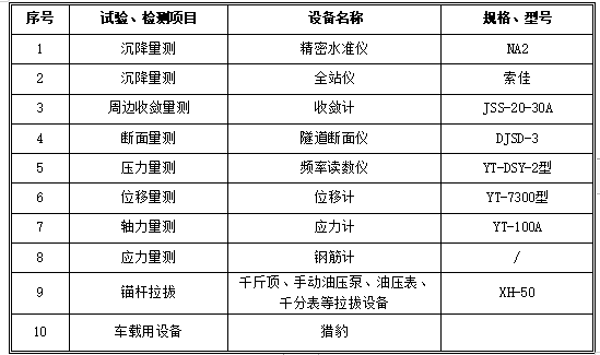 隧道监控量测及超前预报方案