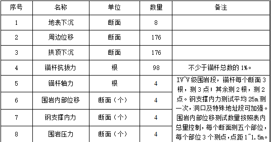 隧道监控量测及超前预报方案