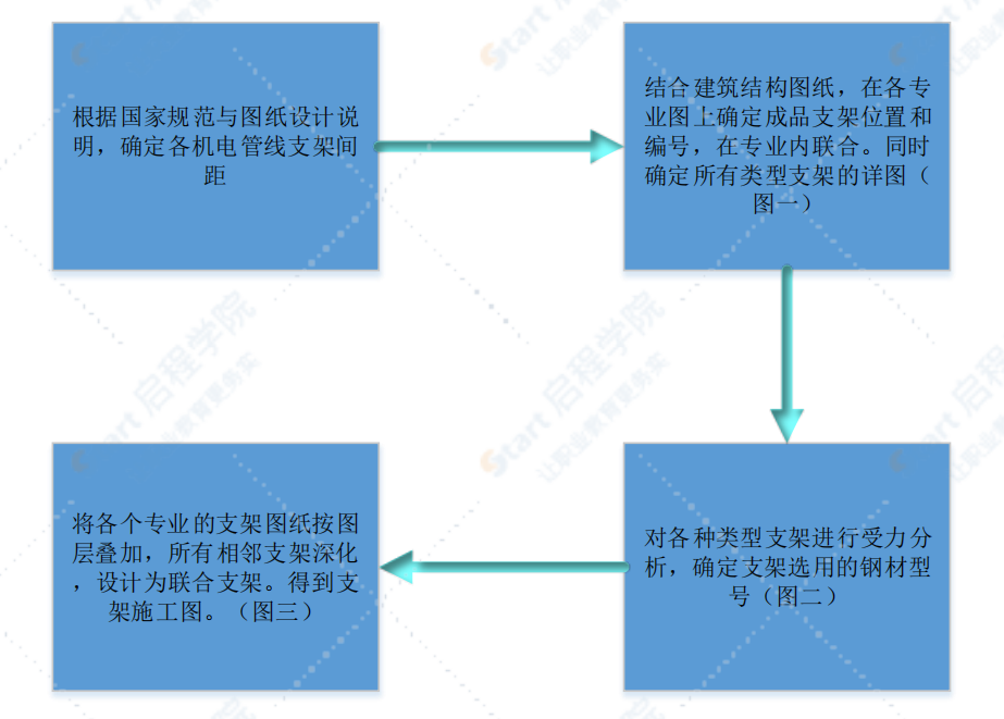 简论成品支架在机电安装工程中的应用