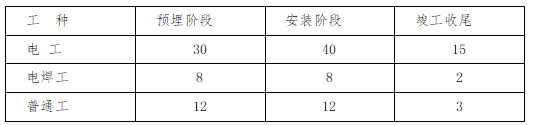 电气工程施工组织设计方案范本