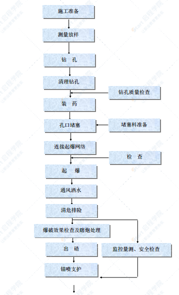 天然气管网隧道新奥法开挖施工方案