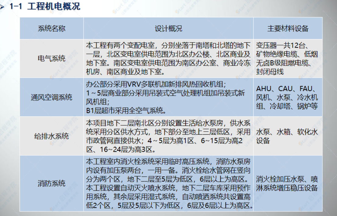 城市商业综合体机电安装策划