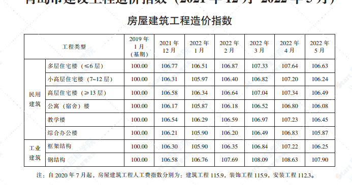 2022年5月份青岛建设材料价格及造价指数
