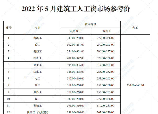 2022年5月份青岛建设材料价格及造价指数