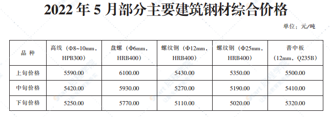 2022年5月份青岛建设材料价格及造价指数