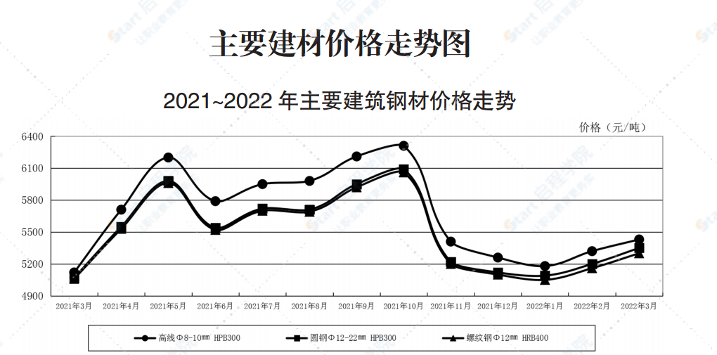 2022年3月份青岛建设材料价格及造价指数