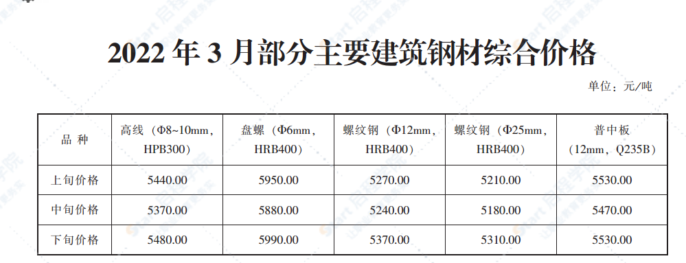 2022年3月份青岛建设材料价格及造价指数