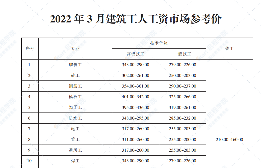 2022年3月份青岛建设材料价格及造价指数