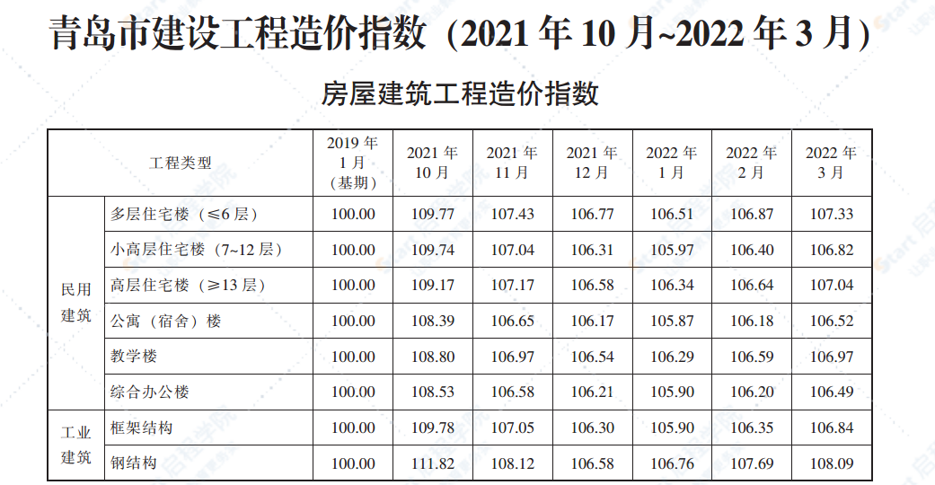 2022年3月份青岛建设材料价格及造价指数