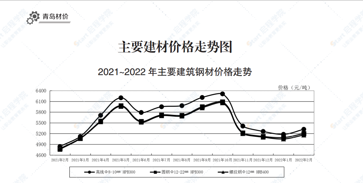 2022年2月份青岛建设材料价格及造价指数