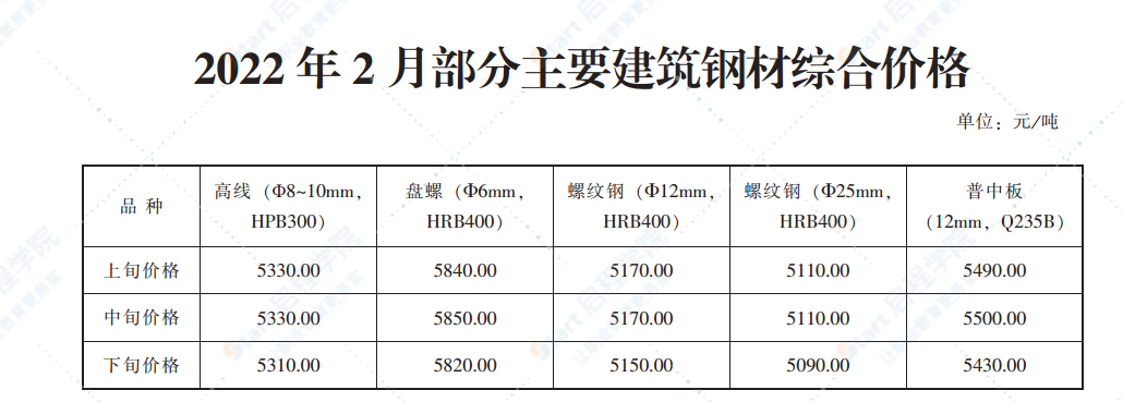 2022年2月份青岛建设材料价格及造价指数