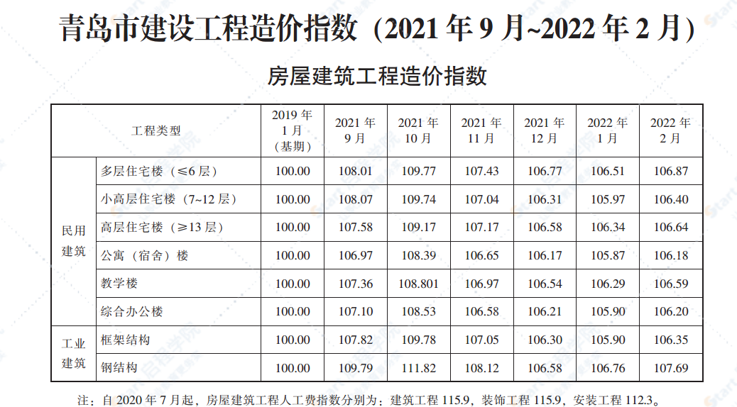 2022年2月份青岛建设材料价格及造价指数