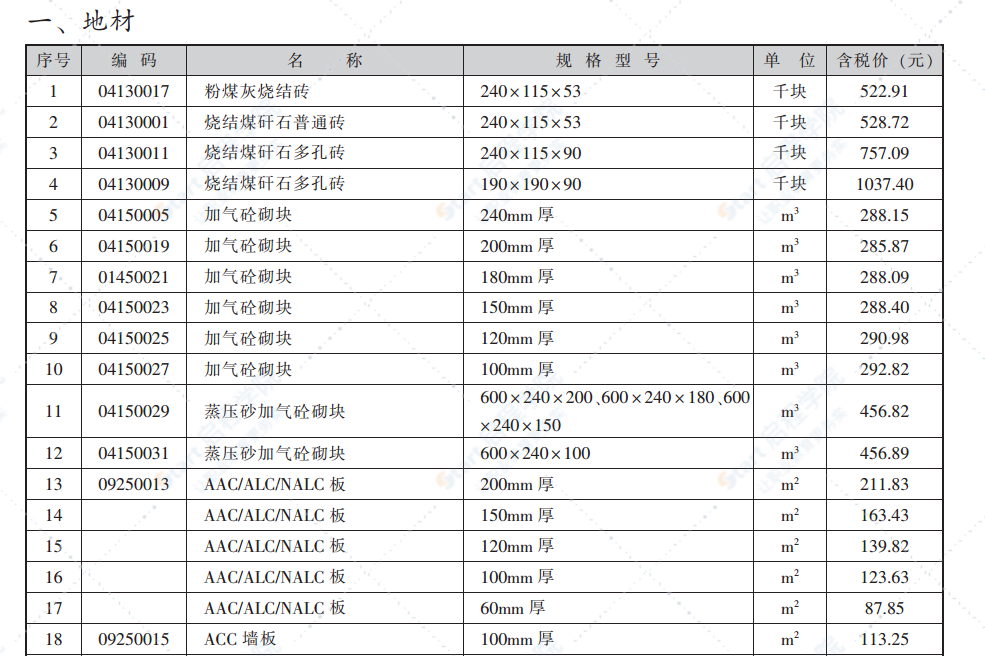 2022年2月份青岛建设材料价格及造价指数