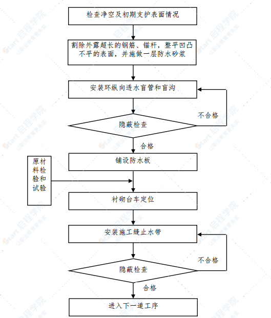 市政隧道工程排水施工组织设计