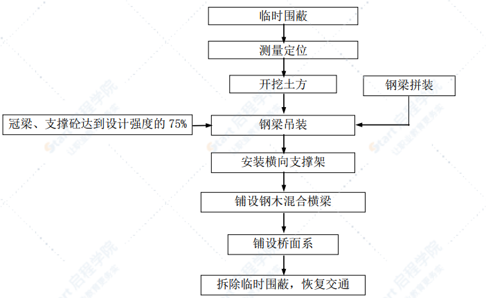 装配式公路钢桥施工方案