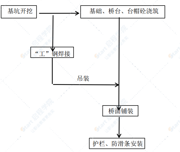 临时简易钢结构便桥施工方案设计