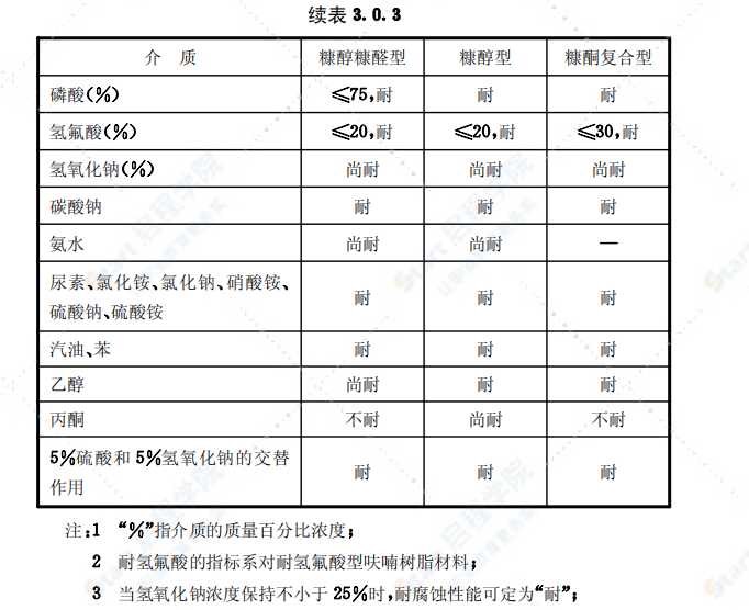 CECS01-2004呋喃树脂防腐蚀工程技术规程