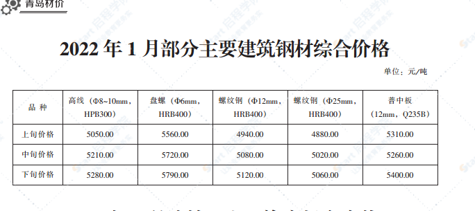 2022年1月青岛市建设工程材料价格及造价指数