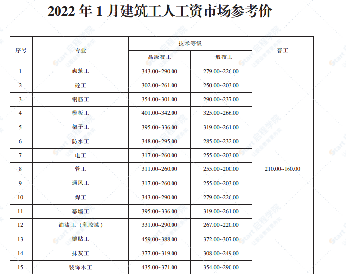 2022年1月青岛市建设工程材料价格及造价指数