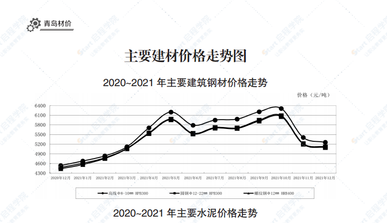 2021年12月青岛市建设工程材料价格及造价指数