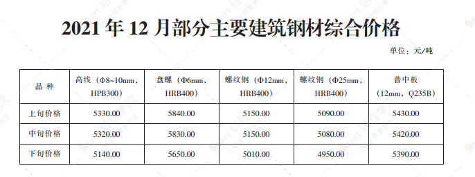 2021年12月青岛市建设工程材料价格及造价指数