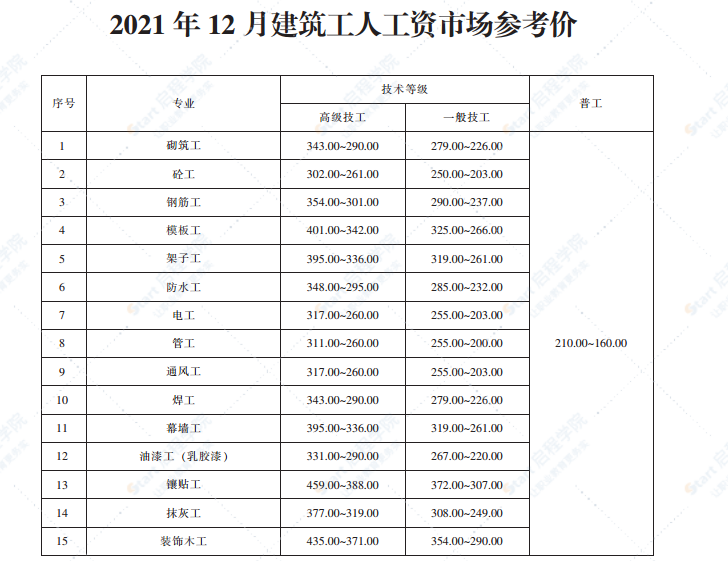 2021年12月青岛市建设工程材料价格及造价指数