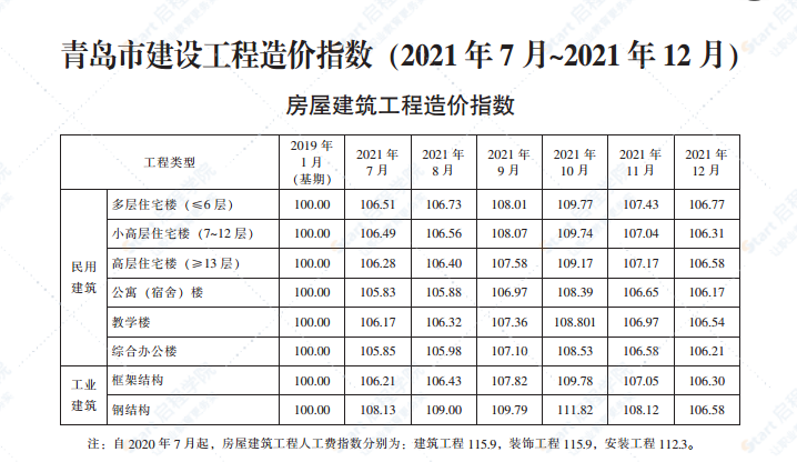 2021年12月青岛市建设工程材料价格及造价指数