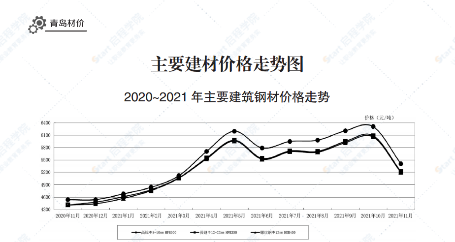 2021年11月青岛市建设工程材料价格及造价指数