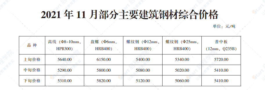 2021年11月青岛市建设工程材料价格及造价指数